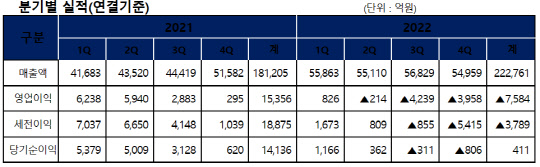 롯데케미칼의 연결기준 분기별 실적. 롯데케미칼 제공.